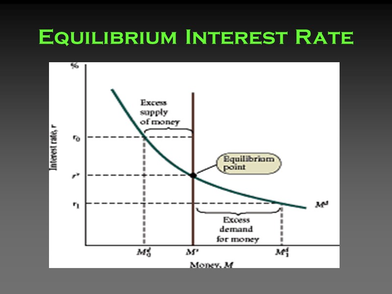 Equilibrium Interest Rate Equilibrium Interest Rate